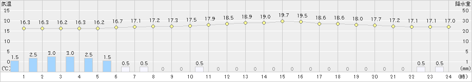 本川(>2023年06月11日)のアメダスグラフ