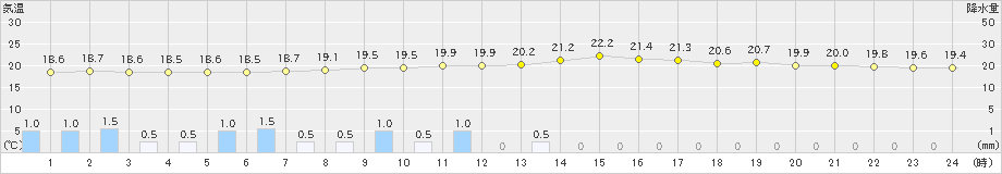 大栃(>2023年06月11日)のアメダスグラフ