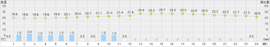 高知(>2023年06月11日)のアメダスグラフ