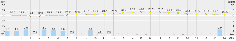 後免(>2023年06月11日)のアメダスグラフ