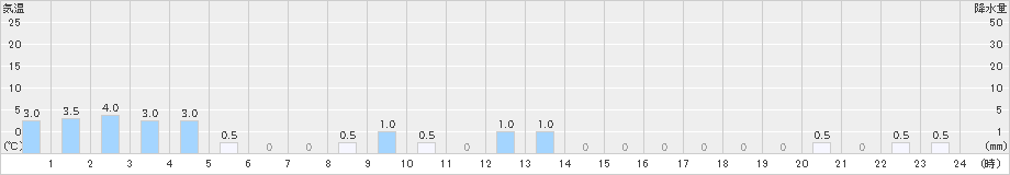 鳥形山(>2023年06月11日)のアメダスグラフ