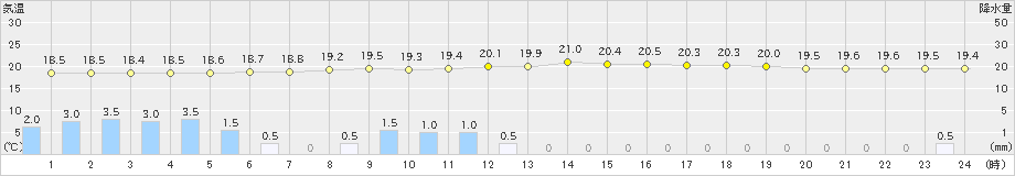 窪川(>2023年06月11日)のアメダスグラフ