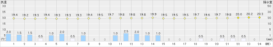 室戸岬(>2023年06月11日)のアメダスグラフ