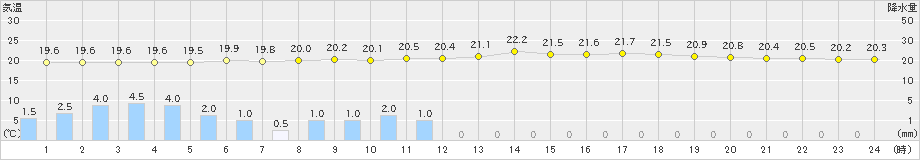 佐賀(>2023年06月11日)のアメダスグラフ