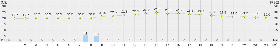 豊田(>2023年06月11日)のアメダスグラフ