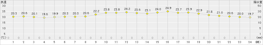 院内(>2023年06月11日)のアメダスグラフ