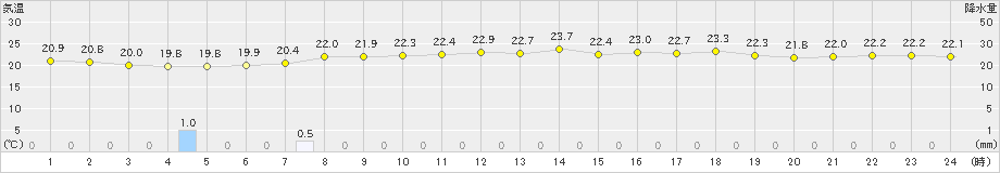 鰐浦(>2023年06月11日)のアメダスグラフ