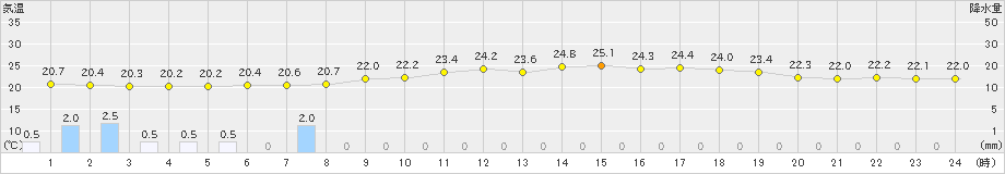 厳原(>2023年06月11日)のアメダスグラフ