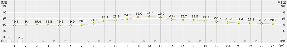 芦辺(>2023年06月11日)のアメダスグラフ