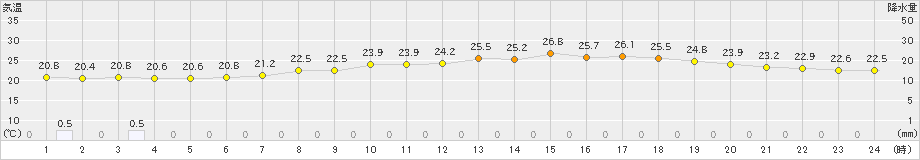 長崎(>2023年06月11日)のアメダスグラフ