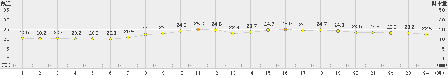 川副(>2023年06月11日)のアメダスグラフ