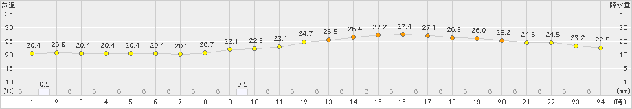 熊本(>2023年06月11日)のアメダスグラフ