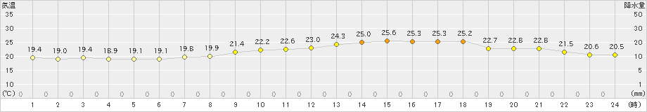 益城(>2023年06月11日)のアメダスグラフ