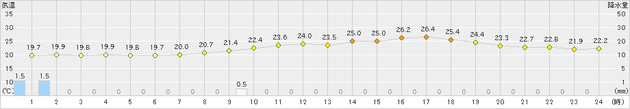 三角(>2023年06月11日)のアメダスグラフ