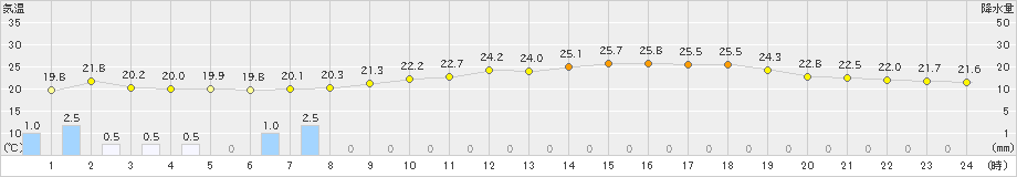 八代(>2023年06月11日)のアメダスグラフ