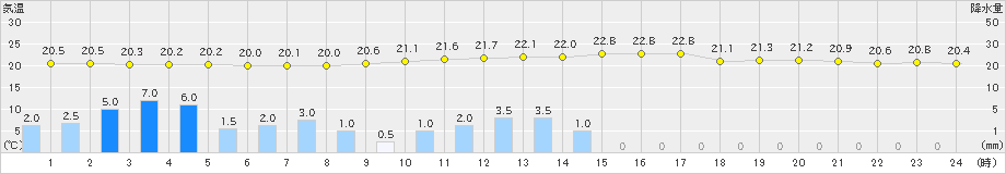 西都(>2023年06月11日)のアメダスグラフ