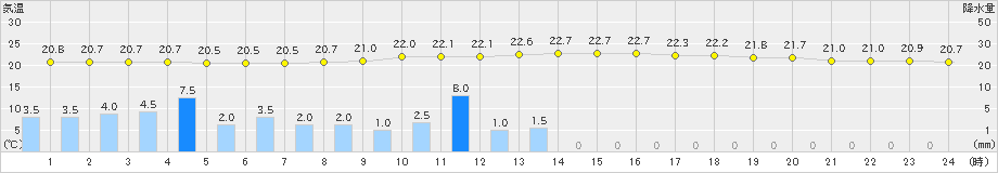 赤江(>2023年06月11日)のアメダスグラフ