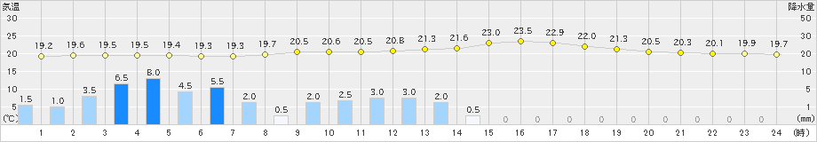 都城(>2023年06月11日)のアメダスグラフ