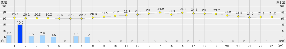 阿久根(>2023年06月11日)のアメダスグラフ