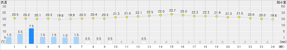 大口(>2023年06月11日)のアメダスグラフ