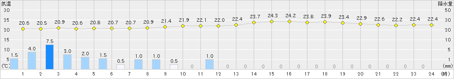 川内(>2023年06月11日)のアメダスグラフ