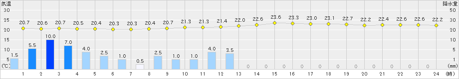 東市来(>2023年06月11日)のアメダスグラフ