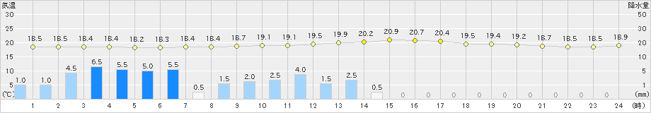 牧之原(>2023年06月11日)のアメダスグラフ