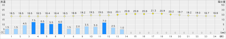 輝北(>2023年06月11日)のアメダスグラフ