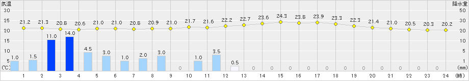 加世田(>2023年06月11日)のアメダスグラフ