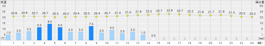 喜入(>2023年06月11日)のアメダスグラフ