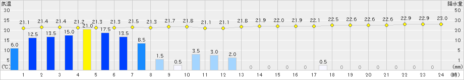 中之島(>2023年06月11日)のアメダスグラフ