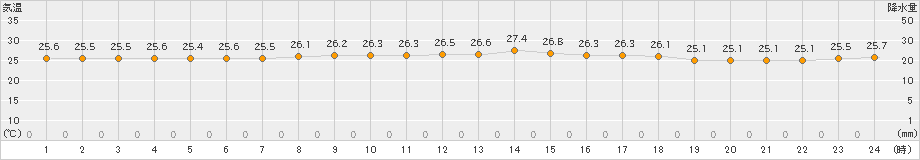 伊仙(>2023年06月11日)のアメダスグラフ