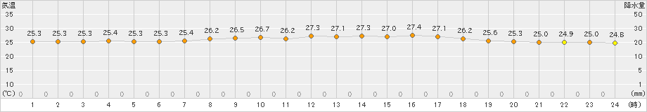 沖永良部(>2023年06月11日)のアメダスグラフ