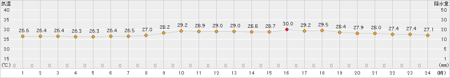 宮古島(>2023年06月11日)のアメダスグラフ