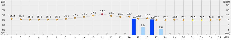 盛山(>2023年06月11日)のアメダスグラフ