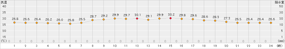 波照間(>2023年06月11日)のアメダスグラフ