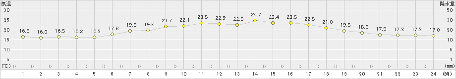 厚田(>2023年06月12日)のアメダスグラフ