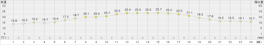 石狩(>2023年06月12日)のアメダスグラフ