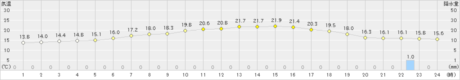 江別(>2023年06月12日)のアメダスグラフ