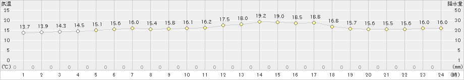 千歳(>2023年06月12日)のアメダスグラフ