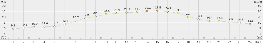 朱鞠内(>2023年06月12日)のアメダスグラフ