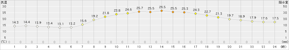 芦別(>2023年06月12日)のアメダスグラフ