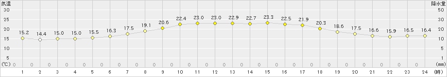 月形(>2023年06月12日)のアメダスグラフ