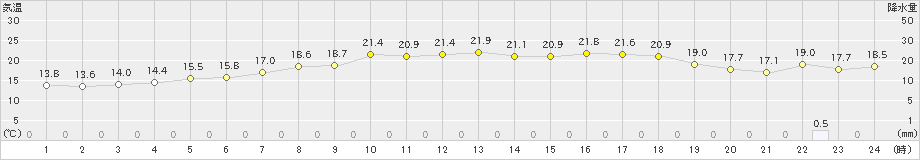 神恵内(>2023年06月12日)のアメダスグラフ