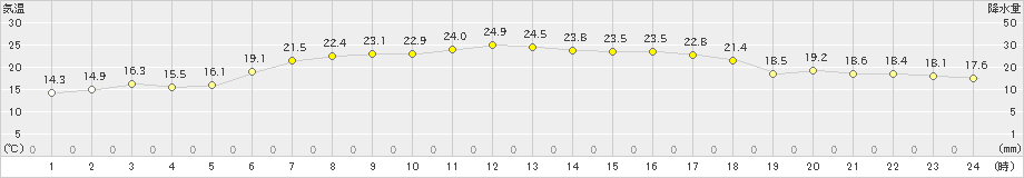 余市(>2023年06月12日)のアメダスグラフ