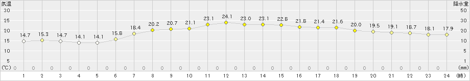 蘭越(>2023年06月12日)のアメダスグラフ