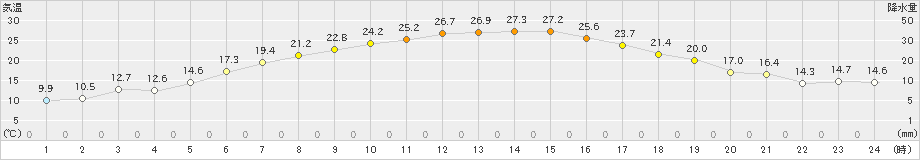 西興部(>2023年06月12日)のアメダスグラフ