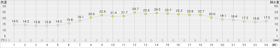 網走(>2023年06月12日)のアメダスグラフ