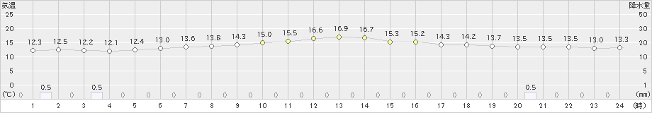 鶴丘(>2023年06月12日)のアメダスグラフ