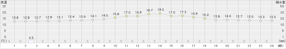 太田(>2023年06月12日)のアメダスグラフ